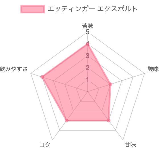 エッティンガーエクスポルトチャート