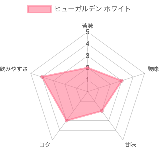 ヒューガルデンホワイトチャート