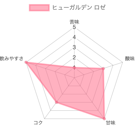 ヒューガルデンロゼチャート