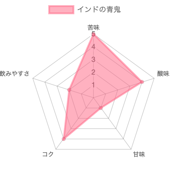 インドの青鬼チャート