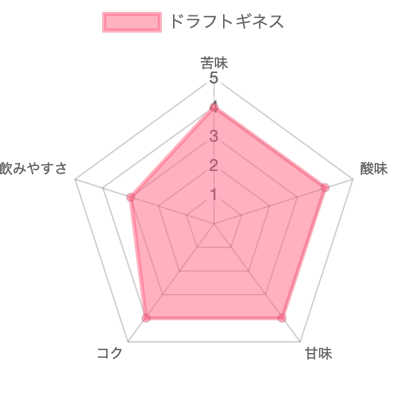 ドラフトギネスチャート