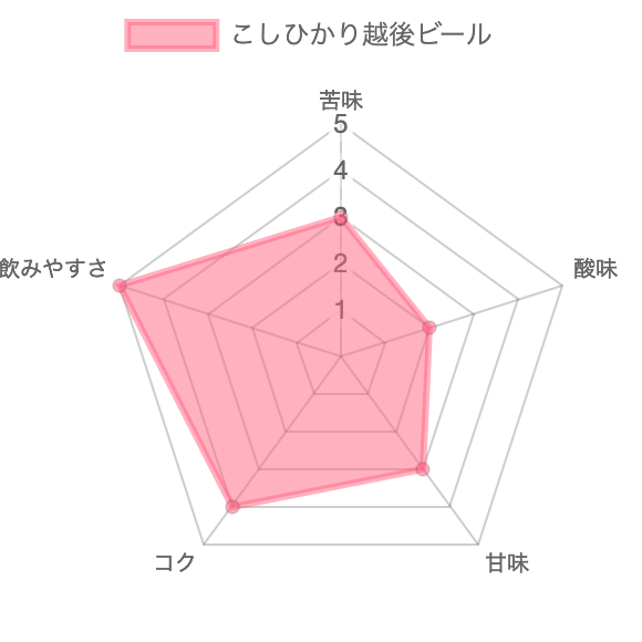 越後ビールチャート