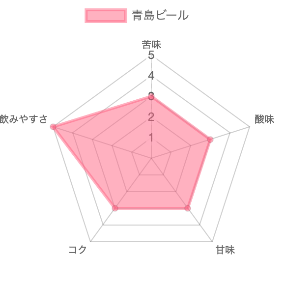 青島ビールチャート