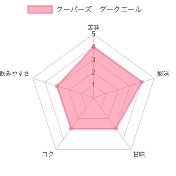 クーパーズダークエールチャート