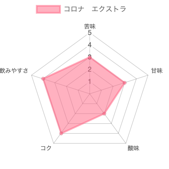 コロナエクストラチャート