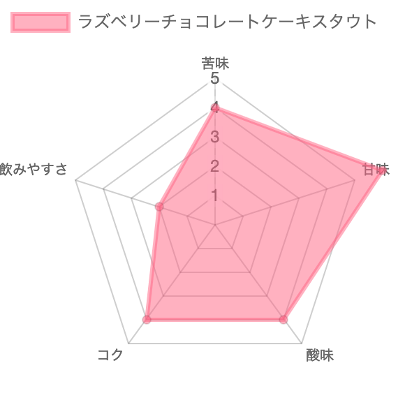 ラズベリーチョコレートケーキスタウトチャート